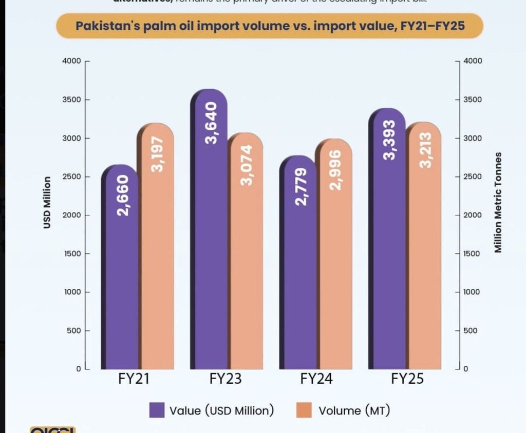 Impor sawit Pakistan