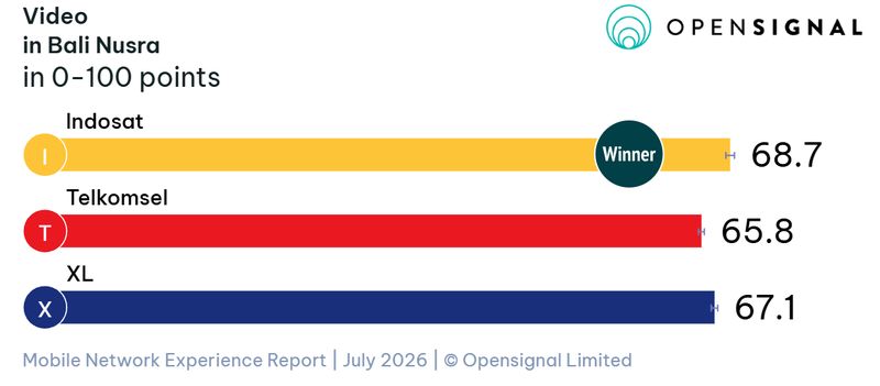 Mobile Network Experience Opensignal edisi Juli 2026
