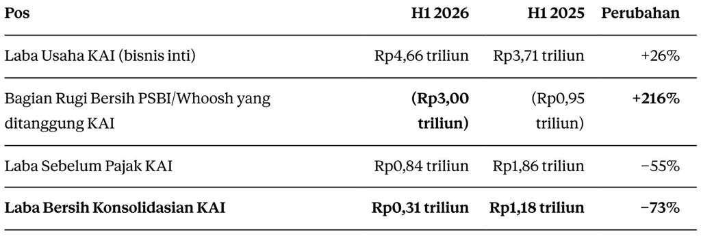 Rugi PSBI yang ditanggung KAI (Sumber: Lapkeu KAI per Juni 2026)