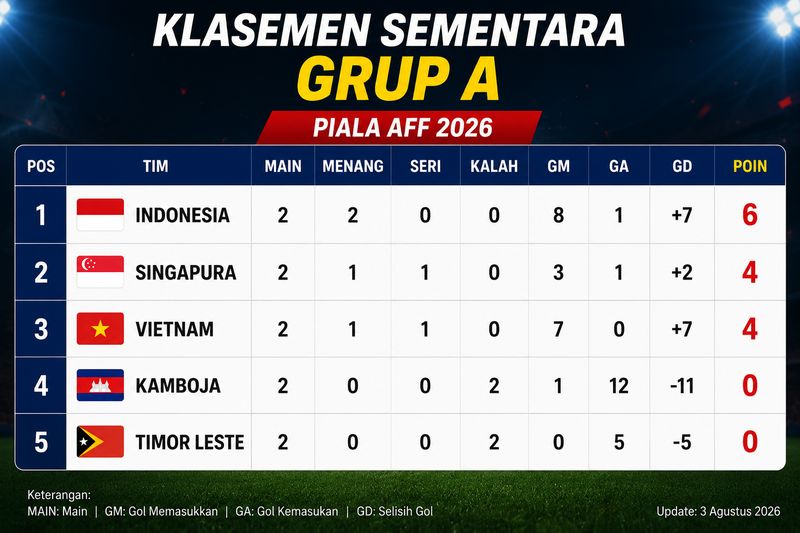 Klasemen Sementara Grup A Klasemen Sementara Grup A