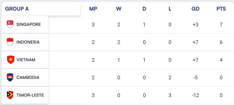 Klasemen sementara Grup A Piala AFF 2026 Klasemen sementara Grup A Piala AFF 2026