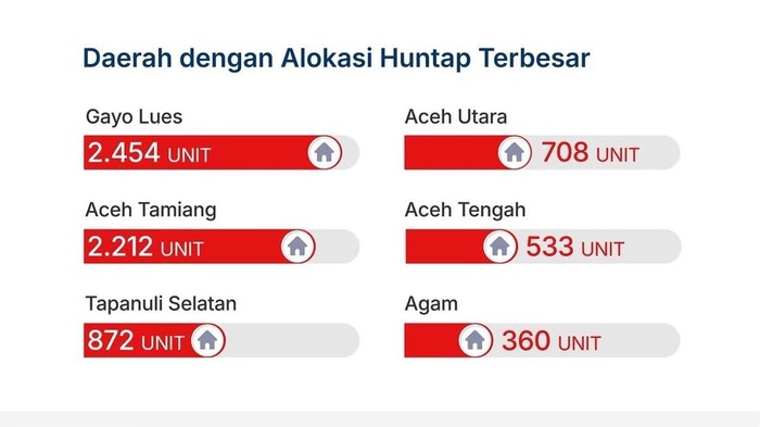 Pacu Pembangunan Huntap, Aceh Timur Percepat Administrasi Pengadaan Lahan