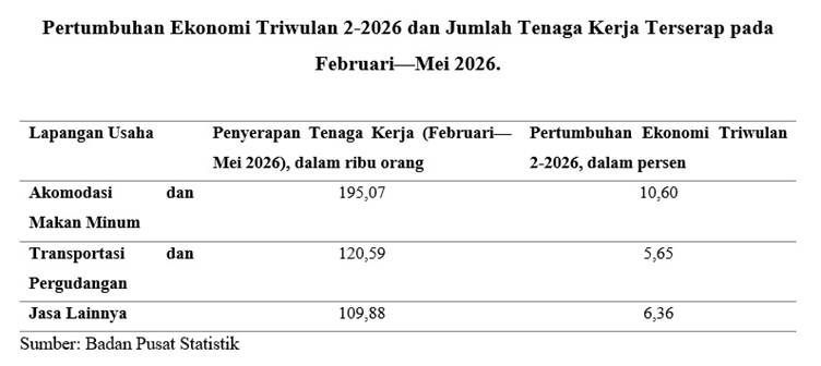 BPS Sebut Jumlah Orang Terserap Pasar Kerja Meningkat di Mei 2026