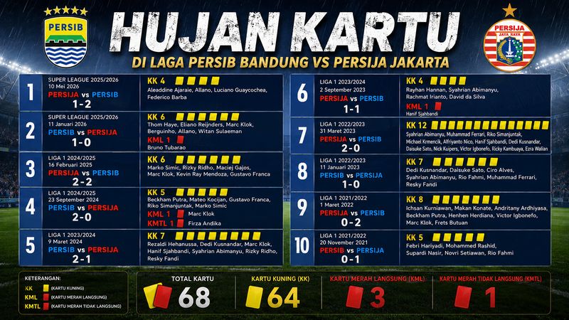 Data kartu di laga Persib Bandung vs Persija Jakarta. Data kartu di laga Persib Bandung vs Persija Jakarta.