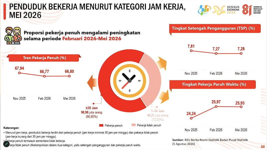 RIlis BPS Kamis (5/8/2026). RIlis BPS Kamis (5/8/2026). (Tangkapan Layar Youtube/BPS Statistics)