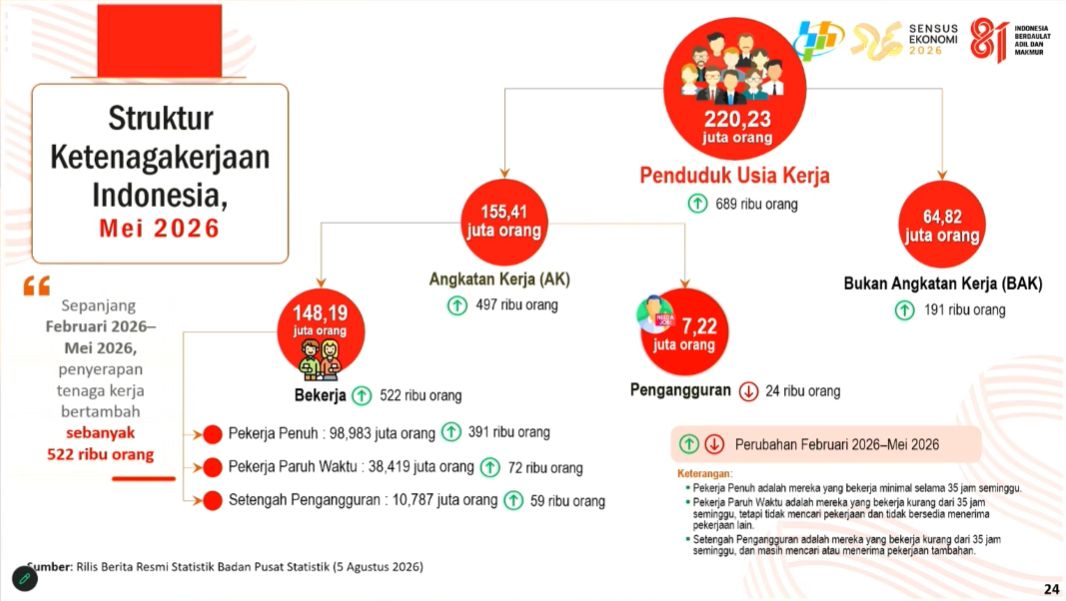 RIlis BPS Kamis (5/8/2026). RIlis BPS Kamis (5/8/2026). (Tangkapan Layar Youtube/BPS Statistics)