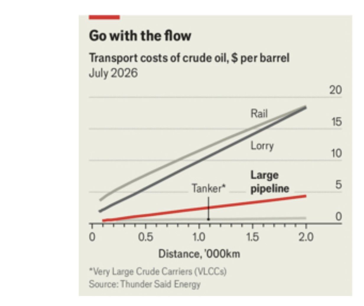 Biaya transportasi minyak mentah (US$ per barel) Juli 2026 Biaya transportasi minyak mentah (US$ per barel)Juli 2026
