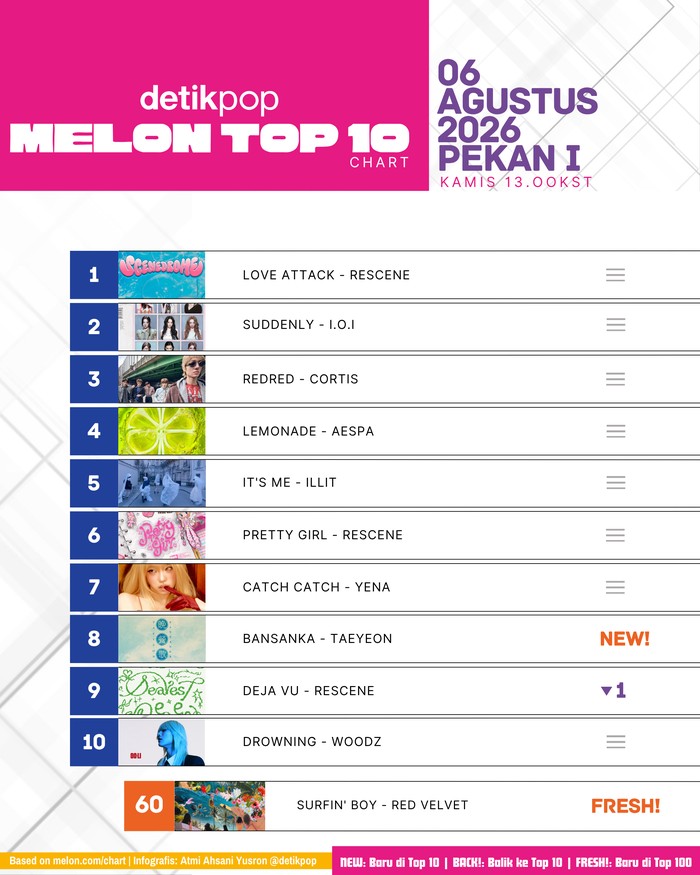 Chart Melon Top 10 Kamis, 6 Agustus 2026 (Pekan I) 13.00KST/11.00WIB.