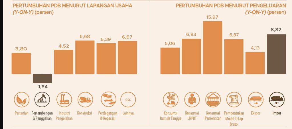 Pertumbuhan ekonomi kuartal II-2026