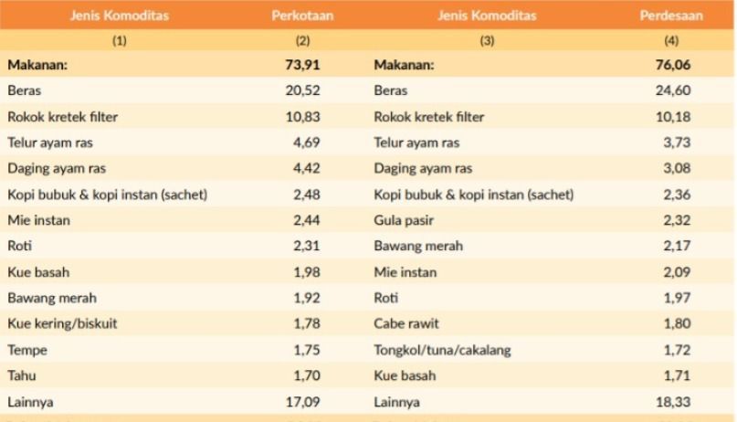 Daftar Komoditas yang Memberi Sumbangan Besar terhadap Garis Kemiskinan beserta Kontribusinya. (Dok. BPS)