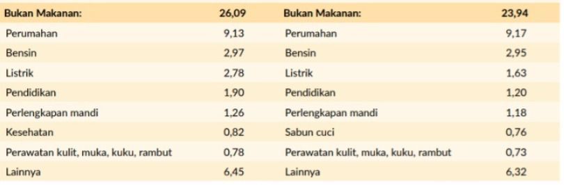 Daftar Komoditas yang Memberi Sumbangan Besar terhadap Garis Kemiskinan beserta Kontribusinya. (Dok. BPS)