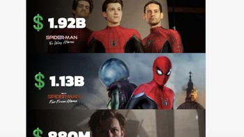 Tom Holland sendiri sangat sukses membintangi Spider-Man. Foto: X.com