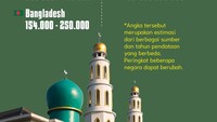 Indonesia menjadi negara dengan jumlah masjid terbanyak di dunia. Ini daftar 5 negara dengan jumlah masjid terbanyak. (Foto: Denny Putra/Ilustrator)