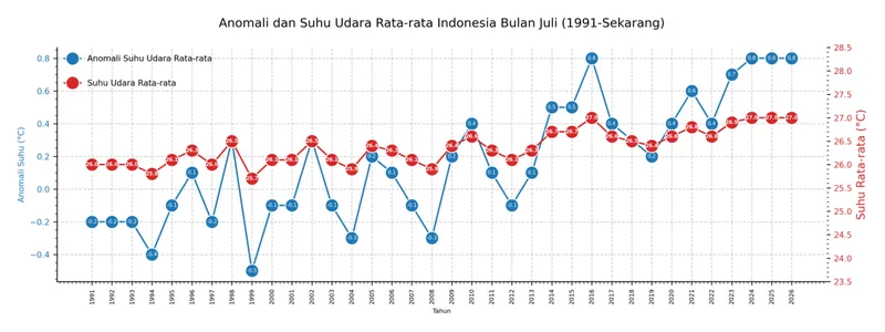 Rata-rata anomali suhu Juli sejak 1991