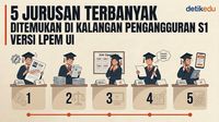 EduGrafis: 5 Jurusan Terbanyak Ditemukan di Kalangan Pengangguran S1 Versi LPEM UI