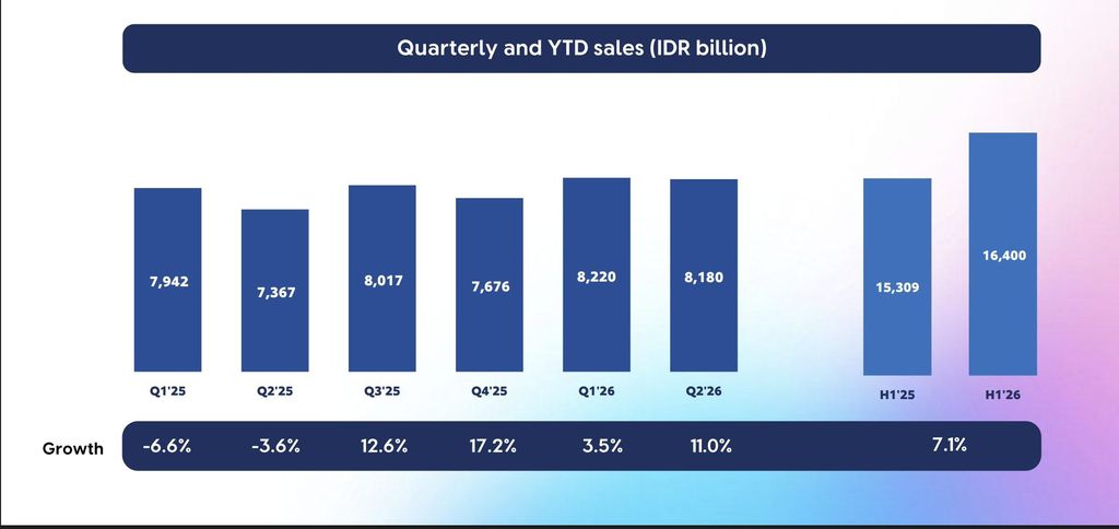 Penjualan Unilever