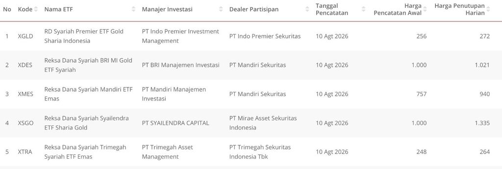 Perdagangan ETF Emas. (Dok. BEI)