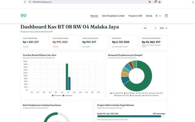 Cash flow di RT 08 RW 04 Malaka Jaya terpampang jelas di website dan di aplikasi.