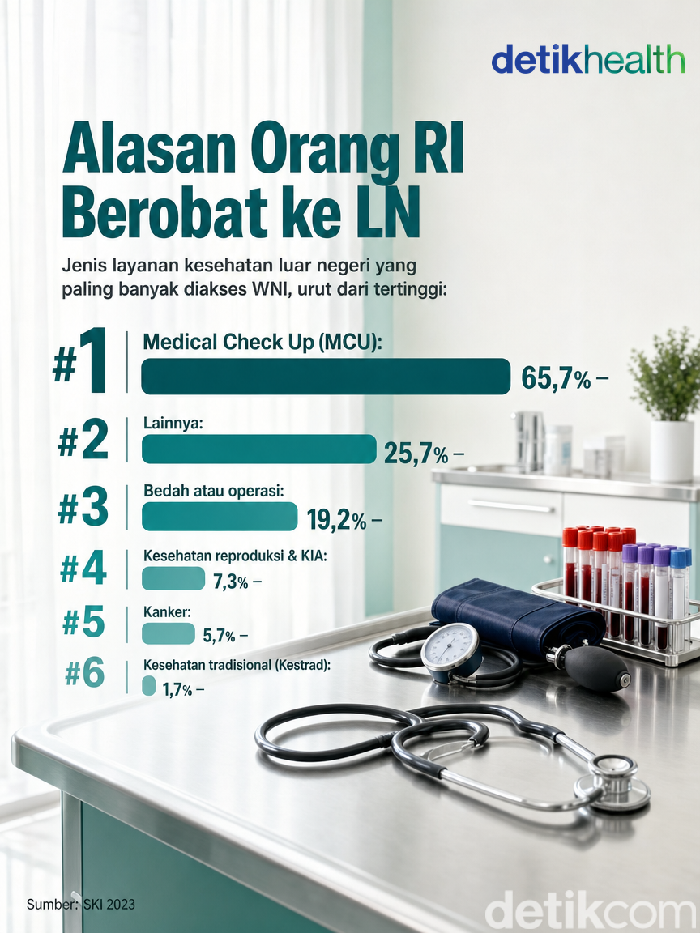 alasan warga RI berobat di LN