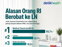Infografis: Alasan Terbanyak Orang Indonesia Berobat ke Luar Negeri