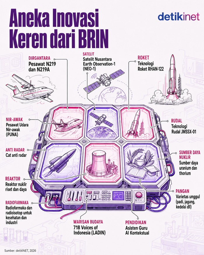 Infografis Daftar Inovasi Terbaru BRIN 2026