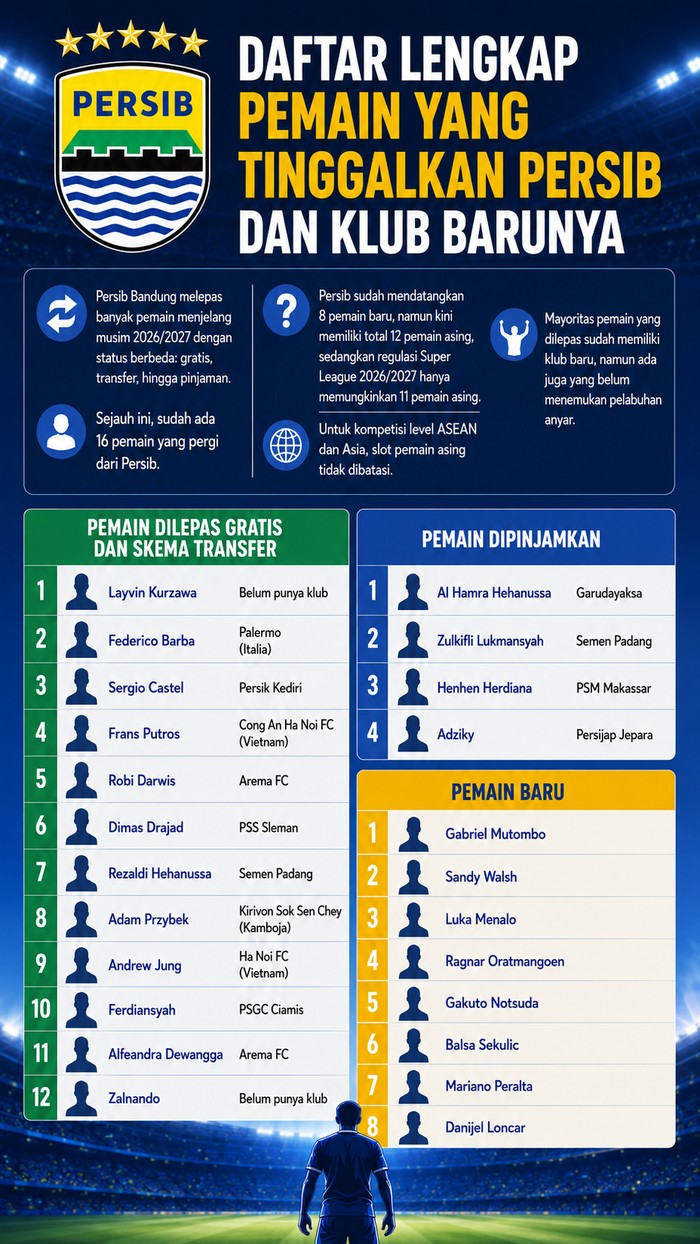 Ilustrasi daftar peman keluar dan masuk Persib Bandung.