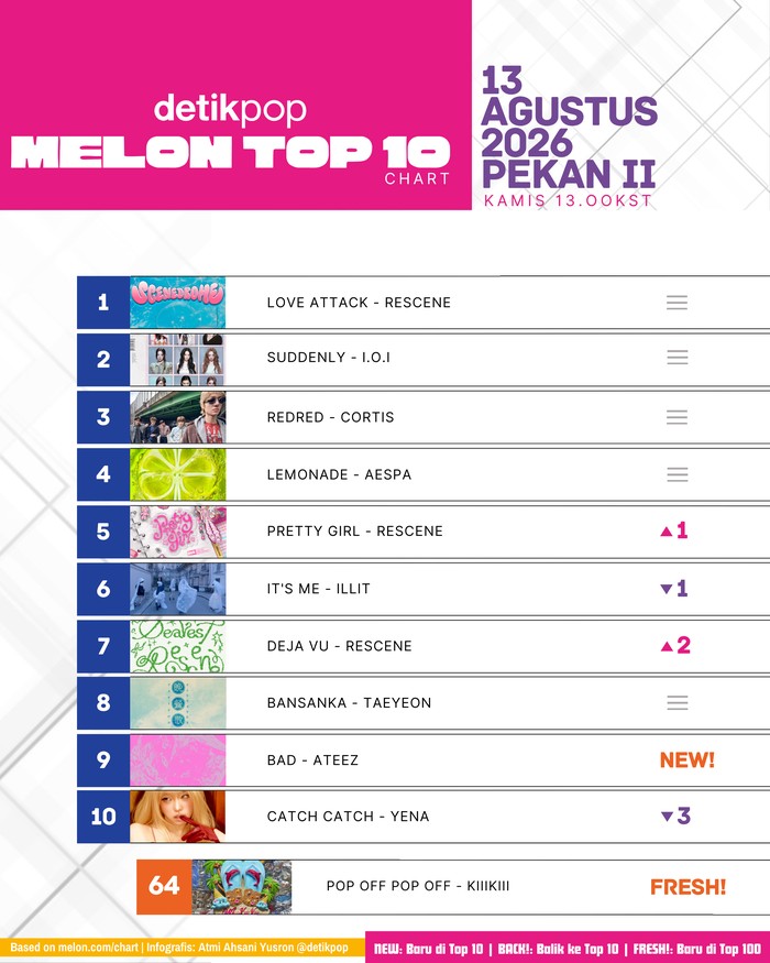 Chart Melon Top 10 edisi Kamis, 13 Agustus 2026 (pekan II).
