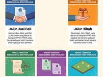 Bukan Cuma Sertifikat Tanah, Ini Dokumen yang Wajib Disiapkan Saat Balik Nama