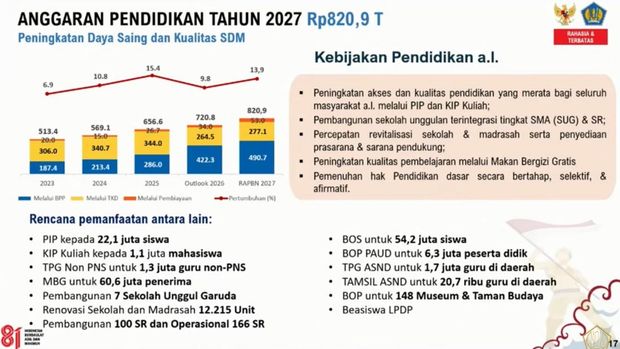 Anggaran pendidikan tahun 2027. (Dok. Istimewa)