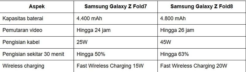 Galaxy Z Fold8 Punya Baterai 4.800 mAh, Benarkah Lebih Awet dari Z Fold7?