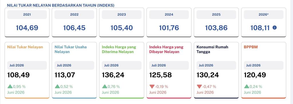 Indikator perbaikan kualitas hidup nelayan RI Indikator perbaikan kualitas hidup nelayan RI