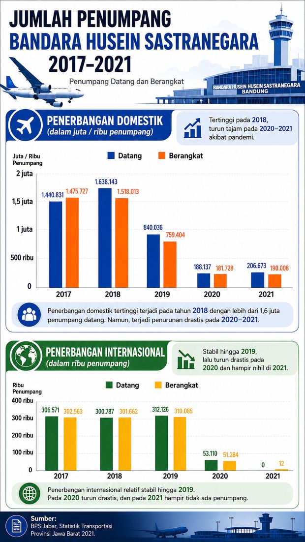 Infografis Bandara Husein Sastranegara