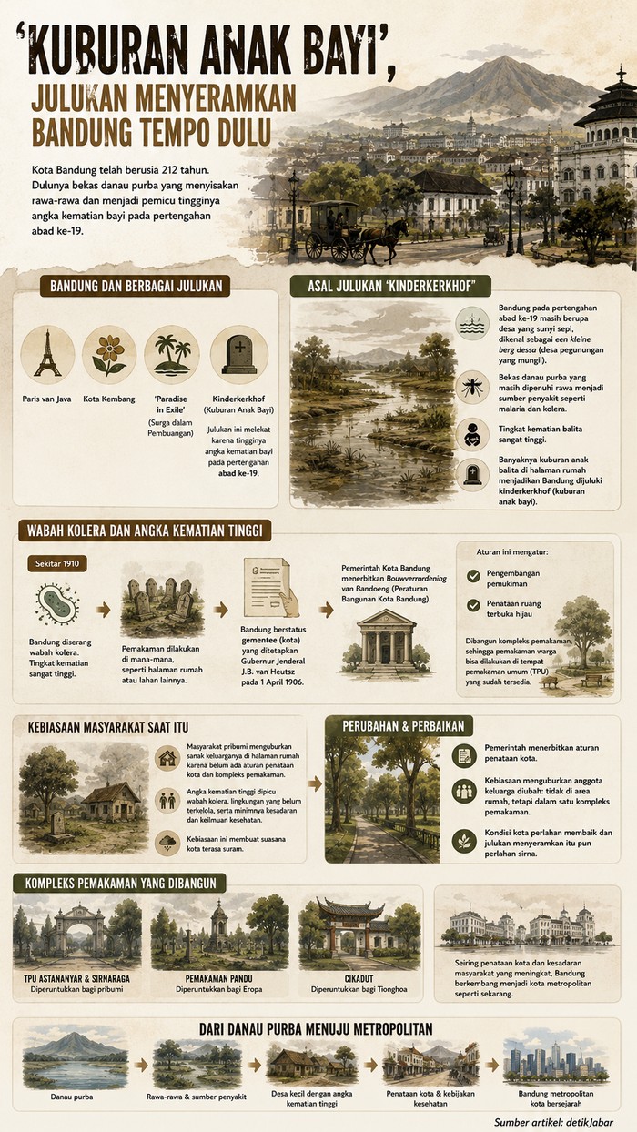 Infografis Bandung berjuluk Kuburan Anak Bayi.
