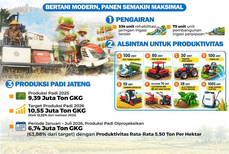 Capaian Pemprov Jateng di sektor pangan. Capaian Pemprov Jateng di sektor pangan.