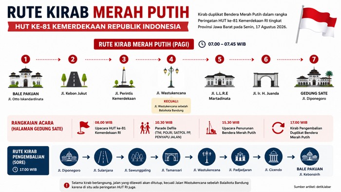Rute Kirab Merah Putih di Bandung.