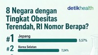 Infografis: 8 Negara dengan Tingkat Obesitas Terendah, RI Nomor Berapa?
