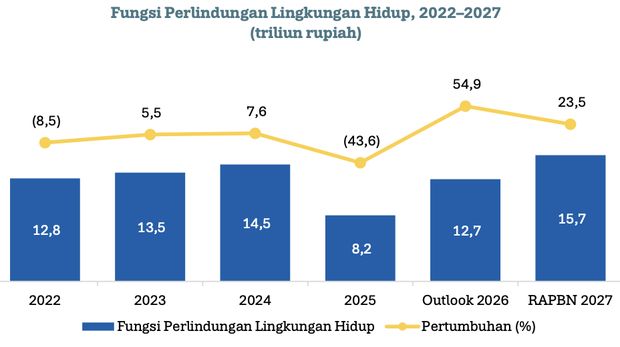 Fungsi Perlindungan Lingkungan Hidup, 2022–2027 Belanja pemerintah pusat untuk Fungsi Perlindungan Lingkungan Hidup dalam RAPBN 2027