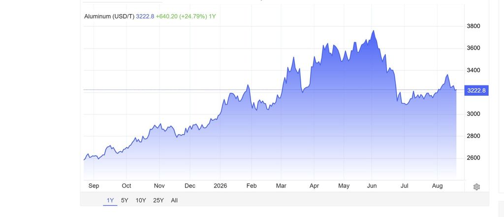 Harga aluminium