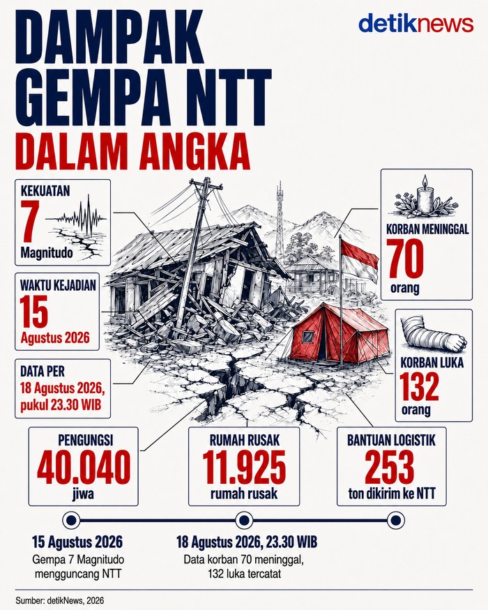Infografis: Data Korban Jiwa Dampak Gempa NTT