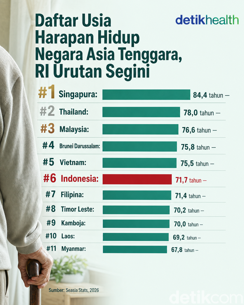 usia harapan hidup usia harapan hidup negara Asia Tenggara, termasuk Indonesia