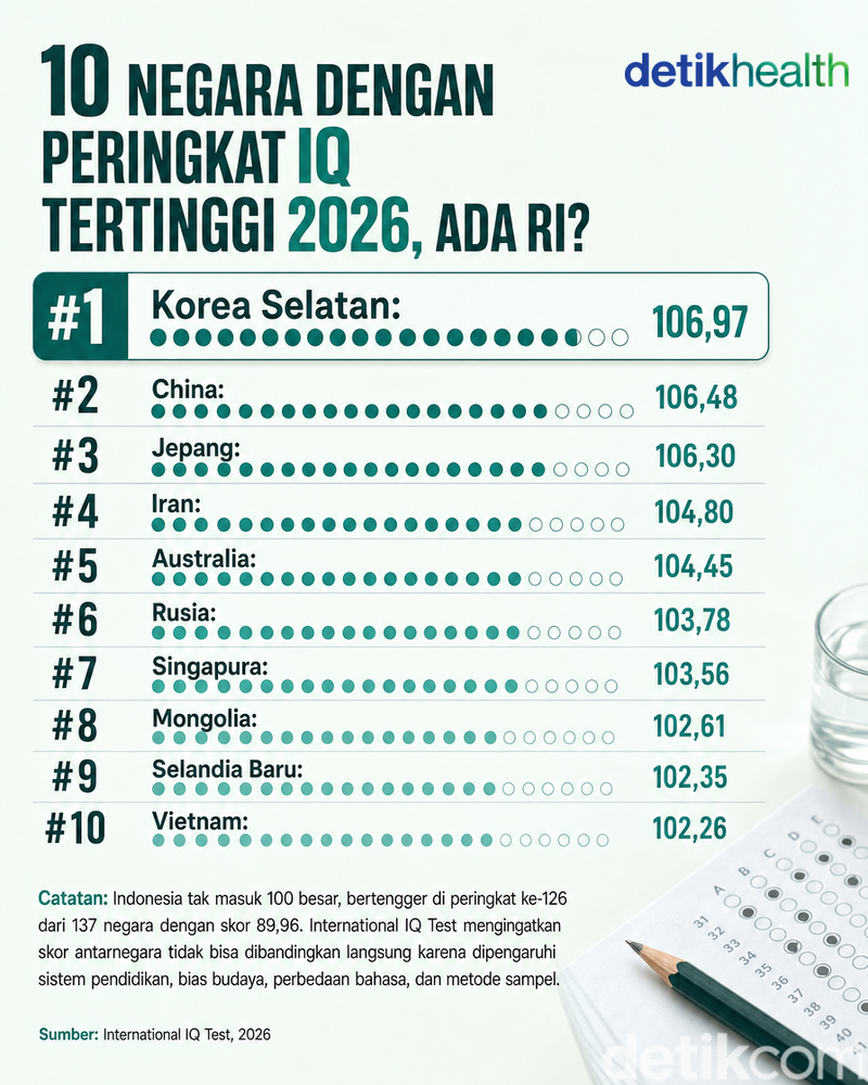 negara dengan iq tertinggi negara dengan IQ tertinggi