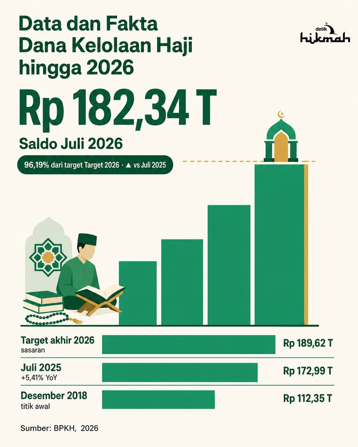 Infografis data dan fakta dana haji hingga 2026