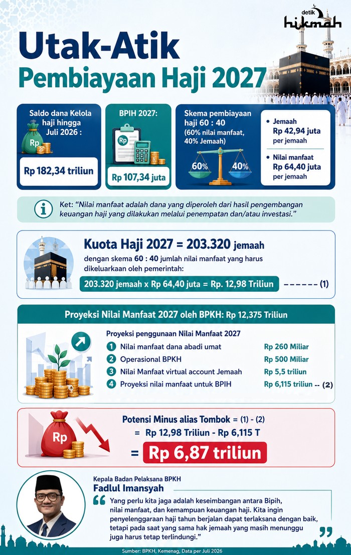 Infografis pembiayaan haji 2027