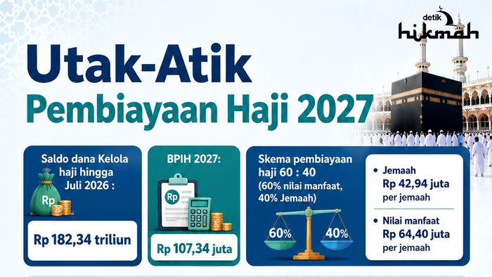 Infografis pembiayaan haji 2027