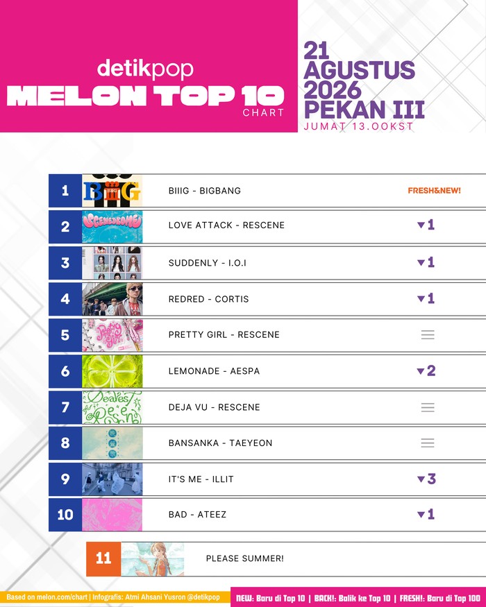 Chart Melon Top 10 Jumat (21/8/2026) pekan III.