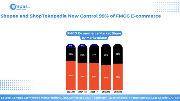 Pangsa Pasar E-Commerce Berdasarkan Marketplace Perkembangan pangsa pasar e-commerce Indonesia berdasarkan marketplace pada semester I-2024 hingga semester I-2026.