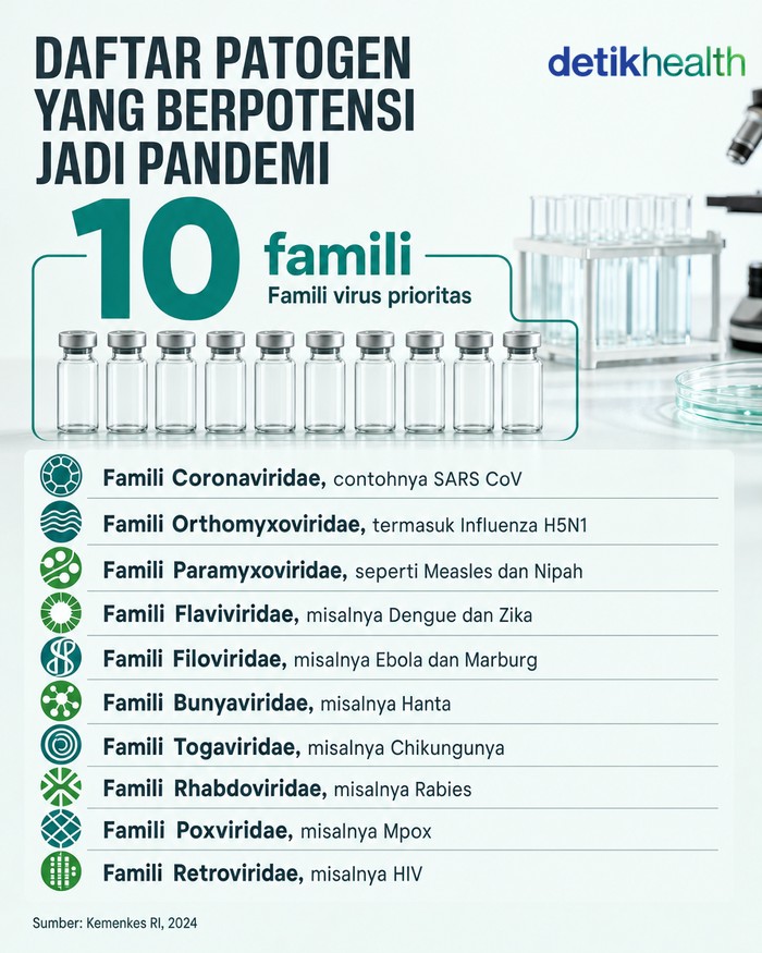 patogen virus yang berpotensi menjadi pandemi