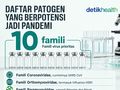 Infografis: Daftar Patogen Mematikan yang Berpotensi Jadi Pandemi
