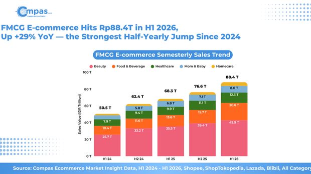Tren Penjualan FMCG E-Commerce Indonesia Semester I 2024–Semester I 2026 Nilai penjualan FMCG e-commerce Indonesia dalam berbagai kategori meningkat dari Rp50,5 triliun pada semester I-2024 menjadi Rp88,4 triliun pada semester I-2026.