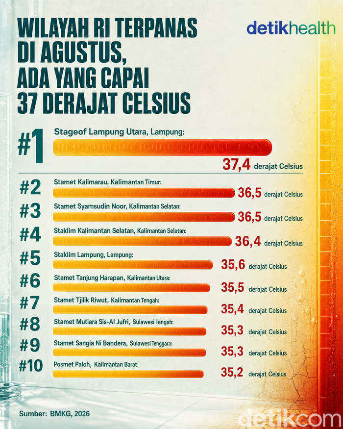 wilayah RI terpanas di Agustus 2026